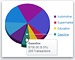 Pie chart sample